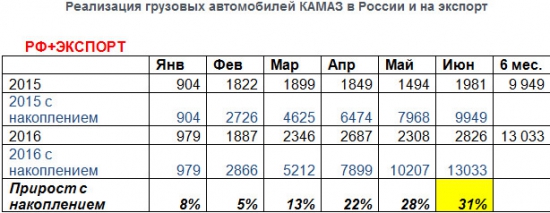 КАМАЗ - итоги продаж за 1 п/г