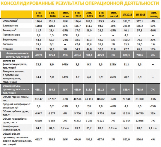 Полюс - операционные результаты за 1 п/г и 2 кв