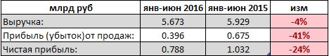 Уральская кузница - фин. результат 1 п/г РСБУ