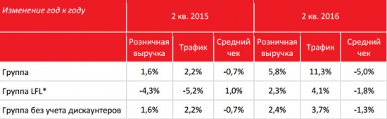 Окей - операционные результаты 2 кв и 1 п/г