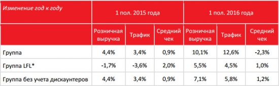 Окей - операционные результаты 2 кв и 1 п/г