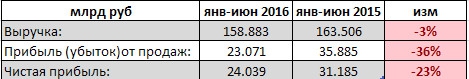 НЛМК фин результат за 1 п/г РСБУ