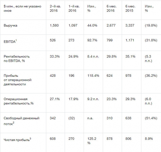 Северсталь - фин. результат за 1 п/г МСФО