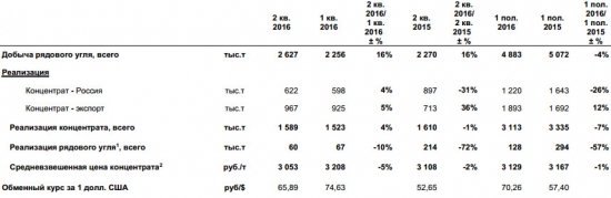 Распадская - операционные результаты 2 кв. и 1 п/г