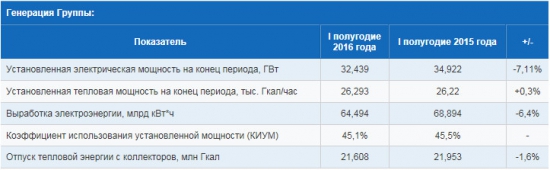 Интер РАО - операционный результат за 1 п/г