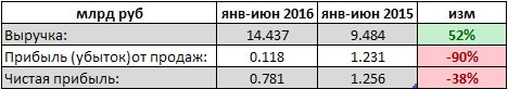 Гражданские самолеты Сухого - фин рез 1 п/г РСБУ