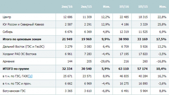 РусГидро - операционный результат за 1 п/г