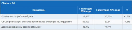 Интер РАО - операционный результат за 1 п/г