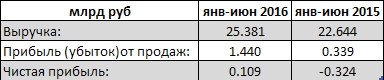 МРСК Волги - фин результат 1 п/г РСБУ