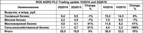 Русагро увеличила выручку +18% г/г в 1 п/г