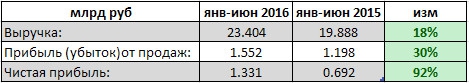 ТрансКонтейнер - фин результат за 1 п/г РСБУ