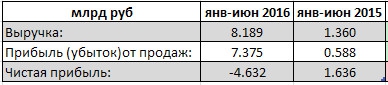 Мечел - фин. результат за 1 п/г РСБУ