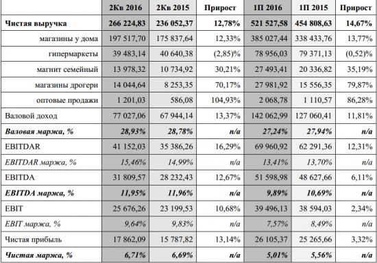 Магнит - фин результат за 1 п/г МСФО