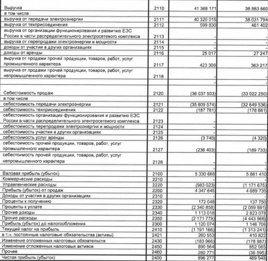 МРСК Центра - фин результат за 1 п/г РСБУ