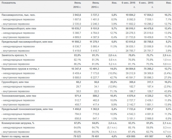 Аэрофлот - операционные результаты за июнь и 1 п/г
