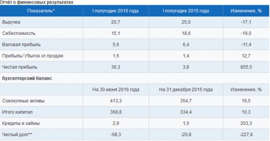 ИнтерРАО - фин результат 1 п/г РСБУ