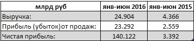 Россети - фин. отчетность 1 п/г РСБУ