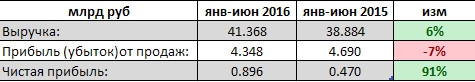 МРСК Центра - фин результат за 1 п/г РСБУ