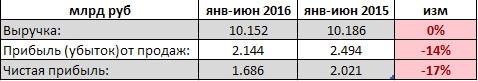 ЧЦЗ - фин результат 1 п/г РСБУ