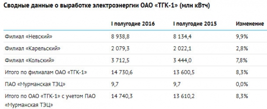 ТГК- 1 - операционный результат за 1 п/г