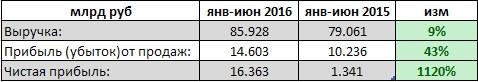 ФСК ЕЭС - фин. отчетность 1 п/г РСБУ