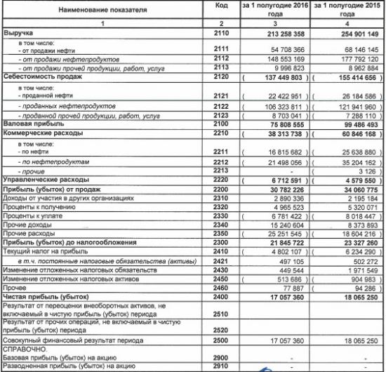 Башнефть - фин. результат за 1 п/г РСБУ