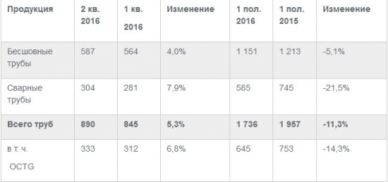 ТМК - операционные результаты за 1 п/г