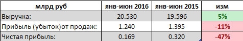 МРСК Северо-Запада - фин результат 1 п/г РСБУ