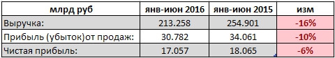 Башнефть - фин. результат за 1 п/г РСБУ