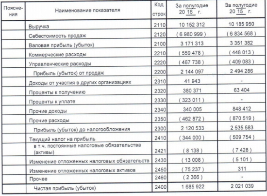 ЧЦЗ - фин результат 1 п/г РСБУ