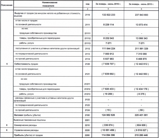 ЛУКОЙЛ снизил прибыль на 74% в 1 полугодии