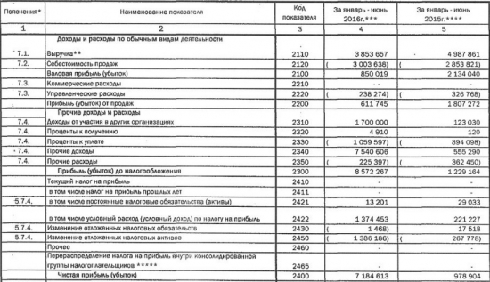 Распадская - 1 п/г - выручка -23%г/г,  чистая прибыль +634%