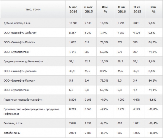Башнефть - добыча нефти за 1 п/г +10,9% г/г