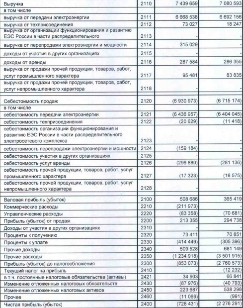 МРСК Северного Кавказа сократила убыток в 3 раза