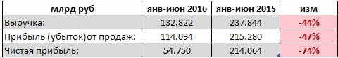 ЛУКОЙЛ снизил прибыль на 74% в 1 полугодии