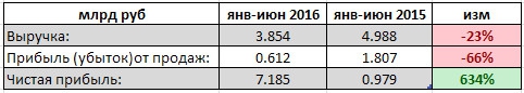 Распадская - 1 п/г - выручка -23%г/г,  чистая прибыль +634%