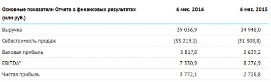 ТГК- 1 - рост чистой прибыли за полугодие составил 38% по РСБУ