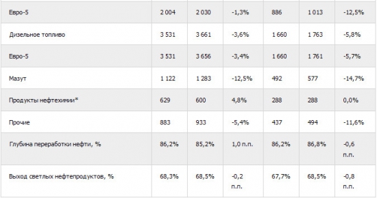 Башнефть - добыча нефти за 1 п/г +10,9% г/г