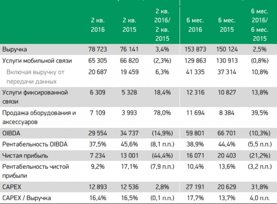 Мегафон - чистая прибыль по МСФО за 2 кв -44,4% и -21,2% за 1 п/г