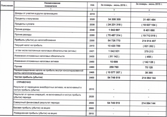 ЛУКОЙЛ снизил прибыль на 74% в 1 полугодии