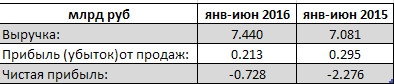 МРСК Северного Кавказа сократила убыток в 3 раза