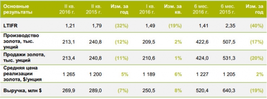 Nord Gold - производство золота в 1 п/г -14% и за 2 квартал -12%