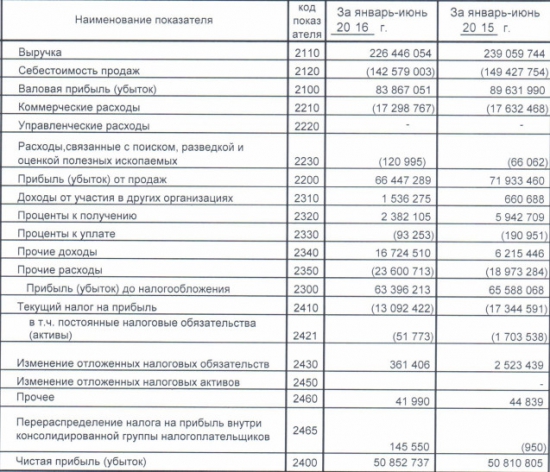 Татнефть слегка снизила выручку, но сохранила прибыль на уровне прошлого года (1/п/г)