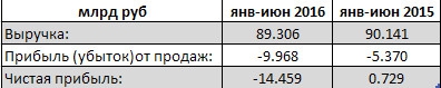 АвтоВАЗ ушел в большой убыток по результатам 1 полугодия (РСБУ)