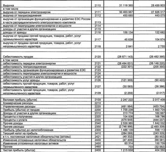 МРСК Урала - трехкратный рост чистой прибыли за 1 п/г