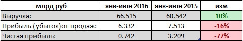 МОЭСК - прибыль снизилась более, чем в 4 раза