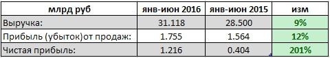 МРСК Урала - трехкратный рост чистой прибыли за 1 п/г