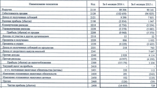 АвтоВАЗ ушел в большой убыток по результатам 1 полугодия (РСБУ)