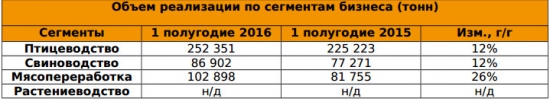 Черкизово - умеренный рост реализации по всем сегментам в 1 п/г