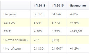 Энел - компания вышла в прибыль по итогам 1 полугодия по МСФО